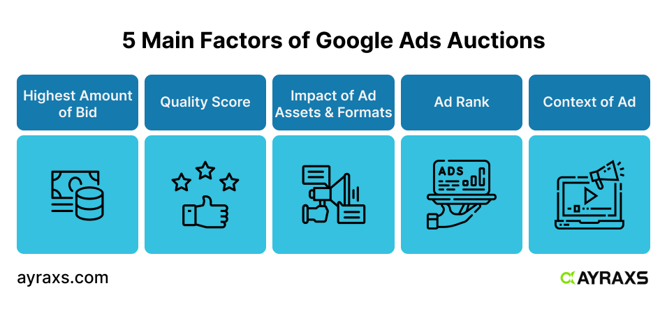 Factors of Google Ads Auction