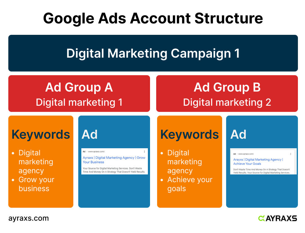 Google Ads account Structure