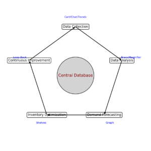 Code example of Random Forest for sales prediction