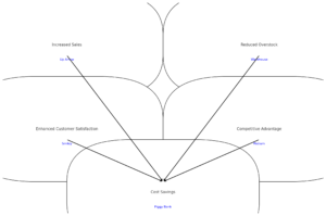 AI analyzing data for retail inventory management