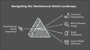 Seamless Omni-Channel Integration