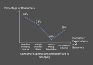 Growing Importance of a Unified Retail Experience