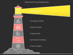 Mastering the Art of Prompt Engineering