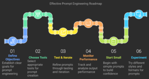 our Roadmap to Effective Prompt Engineering